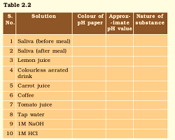 Class 10 Science table 2.2