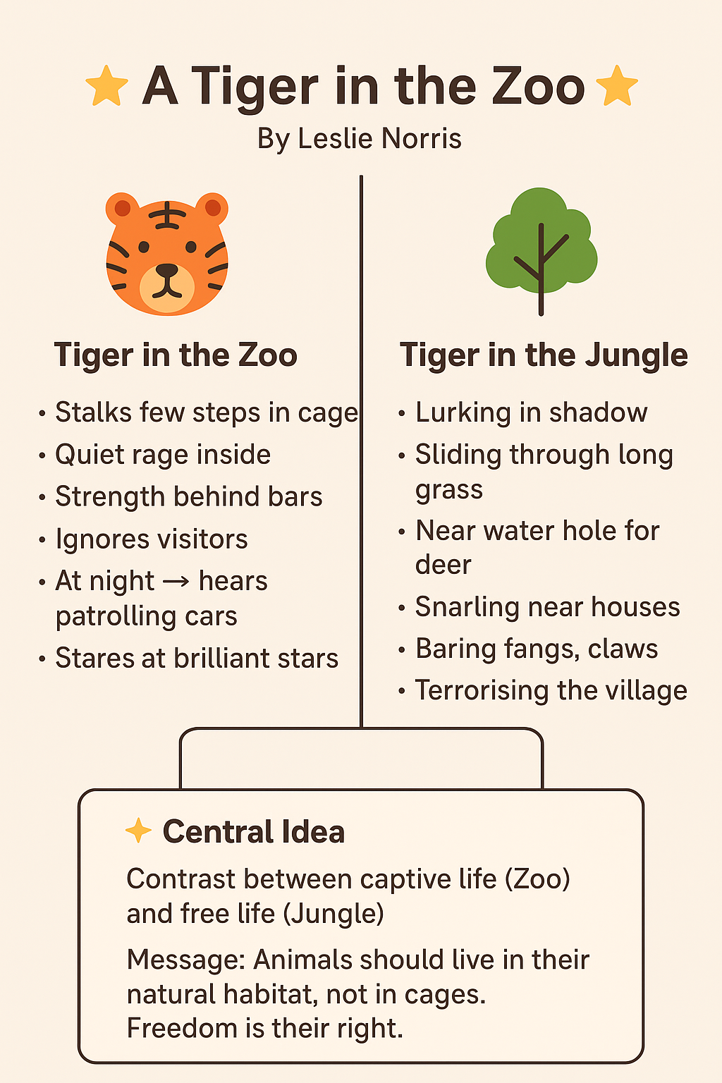 Class 10 A Tiger in the Zoo by Leslie Norris